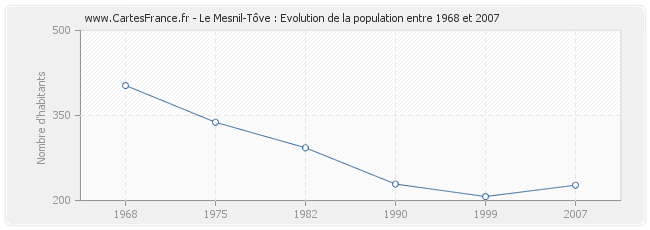 Population Le Mesnil-Tôve